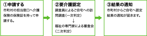 「要介護認定」を受けるには